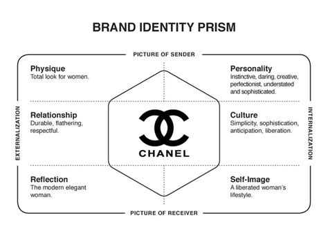 brand identity prism fendi|Fendi's Identity Strategy: The It.